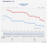 降息落空！中国9月1年期、5年期LPR均维持不变