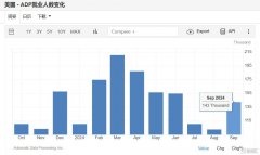 “小非农”超预期反弹！美国9月ADP就业人数14.3万人